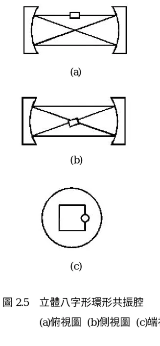 圖 2.5(a)及圖 2.5(b)是立體八字形環形共振腔的俯視圖及側視圖，由 圖可知，光的路徑是呈現八字形的結構，而由端視圖來看，光的路徑則 是一個方形的路徑結構。顯示腔內光的路徑是一立體而非平面的八字形 結構。  (a)  (b)  (c)              圖 2.5  立體八字形環形共振腔  (a)俯視圖 (b)側視圖 (c)端視圖  此雙鏡式八字形環形共振腔的設計較傳統的環形共振腔體積小、元 件少、設計簡單，對於此共振腔中是否存在其他的雷射路徑，是我們最 感興趣的，這也是我研究的重點，在第三