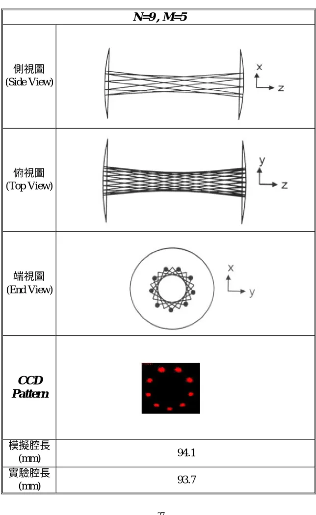 表 3-1  N=9 , M=5  模擬與實驗的結果  N=9 , M=5  側視圖  (Side View)  俯視圖  (Top View)  端視圖  (End View)  CCD  Pattern  模擬腔長 (mm)  94.1  實驗腔長 (mm)  93.7 