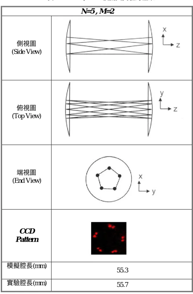 表 3-3    N=5 , M=2  模擬與實驗的結果 N=5 , M=2  側視圖  (Side View)  俯視圖  (Top View)  端視圖  (End View)          CCD  Pattern  模擬腔長(mm)  55.3  實驗腔長(mm)  55.7 