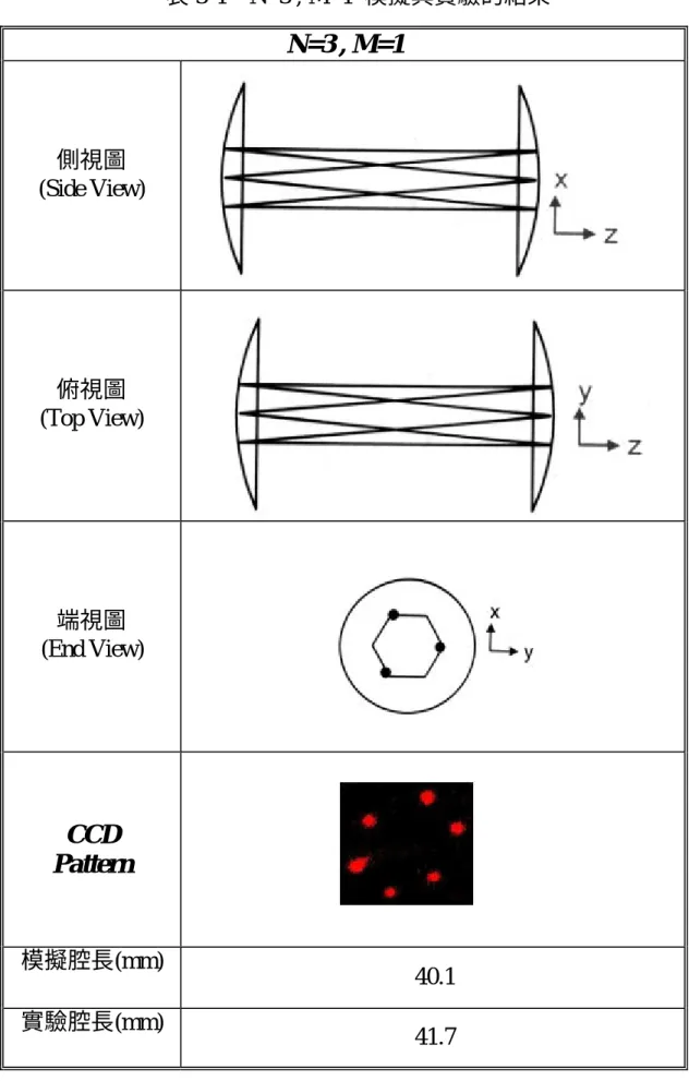 表 3-4   N=3 , M=1  模擬與實驗的結果 N=3 , M=1  側視圖  (Side View)  俯視圖  (Top View)  端視圖  (End View)  CCD    Pattern  模擬腔長(mm)  40.1  實驗腔長(mm)  41.7 