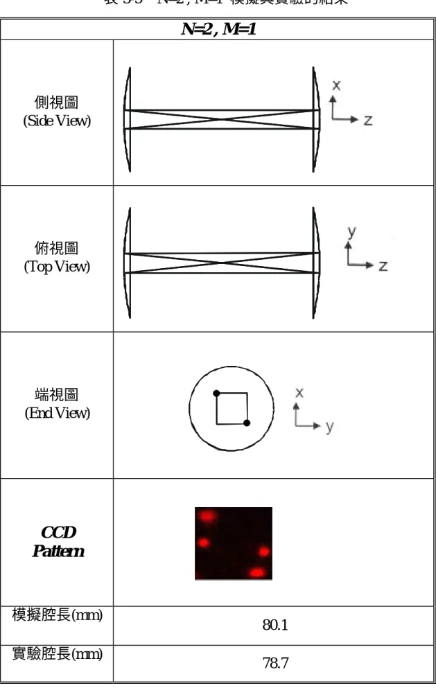 表 3-5   N=2 , M=1  模擬與實驗的結果 N=2 , M=1  側視圖  (Side View)  俯視圖  (Top View)  端視圖  (End View)  CCD    Pattern  模擬腔長(mm)  80.1  實驗腔長(mm)  78.7 