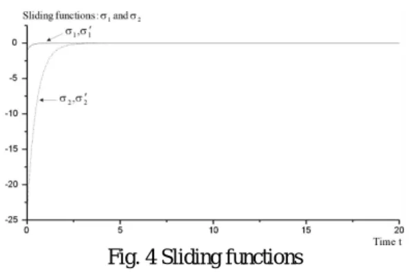 Fig. 4 Sliding functions 五、結論
