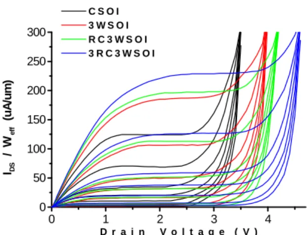 Fig. 3 The normalized transconductance,  gm/w eff ,  of the four devices.