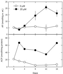 Figure 4. Changes in SRP, SNRP and TSP  contents in Ulva lactuca L. in response to P  deficiency