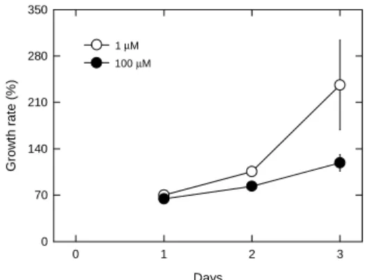 Figure 2 Changes in extracellular AP and  intracellular ACP activities in Ulva lactuca L