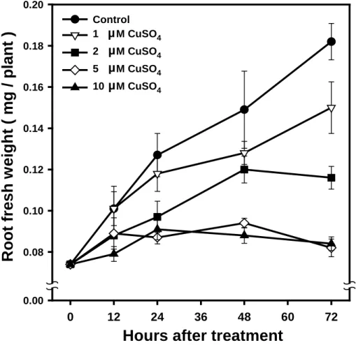 Figure 1. Effect of Cu on the growth of soybean roots. 