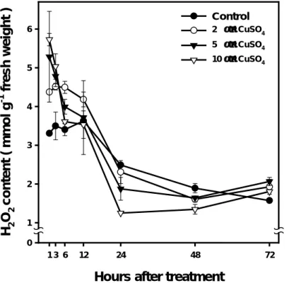 Figure 2. Effect of Cu on the levels of H 2 O 2  in soybean roots. Values are  the means  ±SE of three replicates