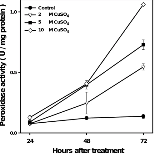Figure 4. Effect of Cu on the total peroxidase isozymes during the course of  treatment in soybean roots