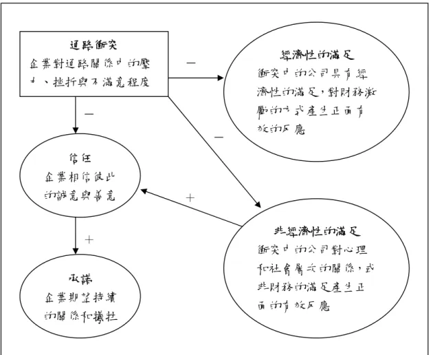 圖 2-7  衝突程度對通路關係的影響 信任 企業相信彼此的誠意與善意 承諾 企業期望持續的關係和犧牲  經濟性的滿足  衝突中的公司具有經  濟性的滿足，對財務激勵的方式產生正面有效的反應 非經濟性的滿足 衝突中的公司對心理和社會層次的關係，或非財務的滿足產生正面的有效反應 通路衝突 企業對通路關係中的壓力、挫折與不滿意程度 －－＋－＋