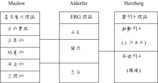 圖 2-3 Alderfer 的 ERG 需求理論圖  資料來源：黃英忠  （1997） 需求層次理論 ERG 理論 自我實現 自尊的 社會的 安全的 生理的 成長 關係 生存  雙因子理論 激勵因子 (工作本身) 保健因子 (環境) 