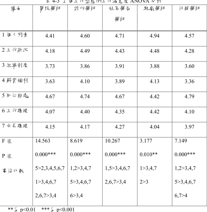 表 4-3 為將五種工作型態獨立區分後，個別進行七個工作滿意度構面的 ANOVA 結果，分析結果發現皆有顯著差異。在七個工作滿意度構面中〝組織制度〞與 〝薪資福利〞滿意度最低。 〝工作環境〞與〝成長環境〞次之。而〝個人因素〞、 〝工作狀況〞與〝同仁相處〞的滿意度較高。  表 4-3  五個工作型態的工作滿意度 ANOVA 分析  構面  醫院藥師  診所藥師  社區藥局  藥師  駐廠藥師  行銷藥師  1 個人因素  4.41  4.60  4.71  4.94  4.57  2 工作狀況  4.18  