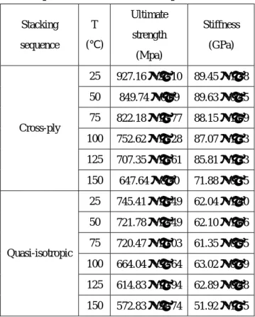 Table II The mechanical properties of optimal  nano-composite cross-ply and quasi-isotropic 