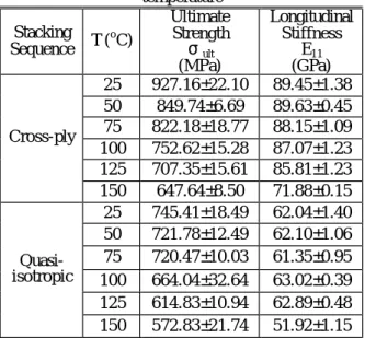 Table 1: Mechanical properties of optimal  nanocomposite APC-2 laminates at elevated 