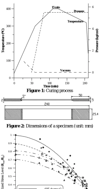 Table 2: Data of stress vs. cycles in cross-ply and in  quasi-isotropic nanocomposite laminates at different 