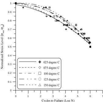 Figure 4: Normalized S-N curves by ultimate strength  at RT in quasi-isotropic nanocomposite laminates at 