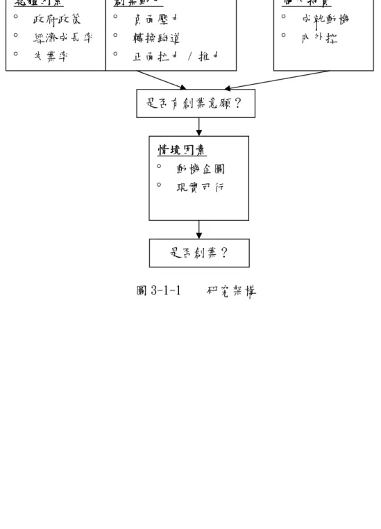 圖 3-1-1    研究架構 總體因素 °  政府政策 °  經濟成長率 °  失業率 創業動力 °  負面壓力 °  轉換跑道 °  正面拉力 / 推力 個人特質  °  成就動機 °  內外控 是否有創業意願？情境因素 °  動機企圖 °  現實可行 是否創業？ 