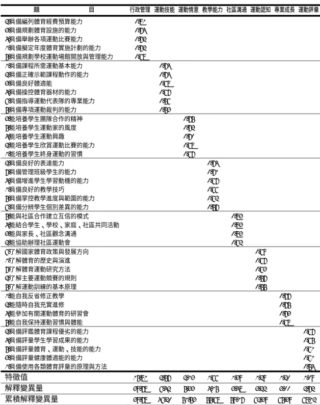 表 1 因素分析摘要表  題                目  行政管理 運動技能 運動情意 教學能力 社區溝通 運動認知 專業成長 運動評量 2.具備編列體育經費預算能力 0.81  3.具備規劃體育設施的能力  0.74          4.具備舉辦各項運動比賽能力  0.72          1.具備擬定年度體育實施計劃的能力  0.72          5.具備規劃學校運動場館開放與管理能力 0.68   1.具備課程所需運動基本能力  0.74         2.具備正確示範課程動作的能