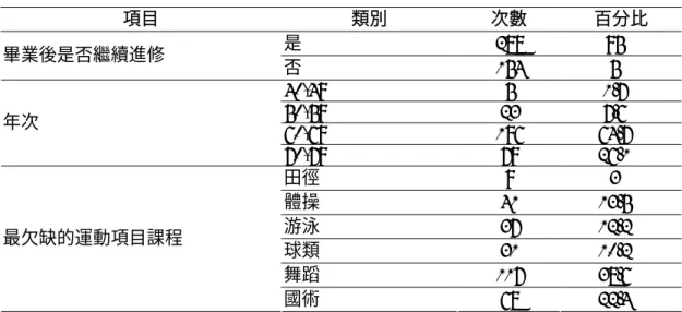 表 2 樣本分配摘要表（續）  項目  類別  次數  百分比  是  288 95%  畢業後是否繼續進修  否  154 5%  40-49 5  1.7%  50-59 23  7.6%  60-69 196  64.7% 年次  70-79 79  26.1%  田徑  9 3%  體操  41 13.5%  游泳  37 12.2%  球類  31 10.2%  舞蹈  117 38.6% 最欠缺的運動項目課程  國術  68 22.4%  由表 2 發現在性別方面：目前就讀就讀體育學院師資培育中