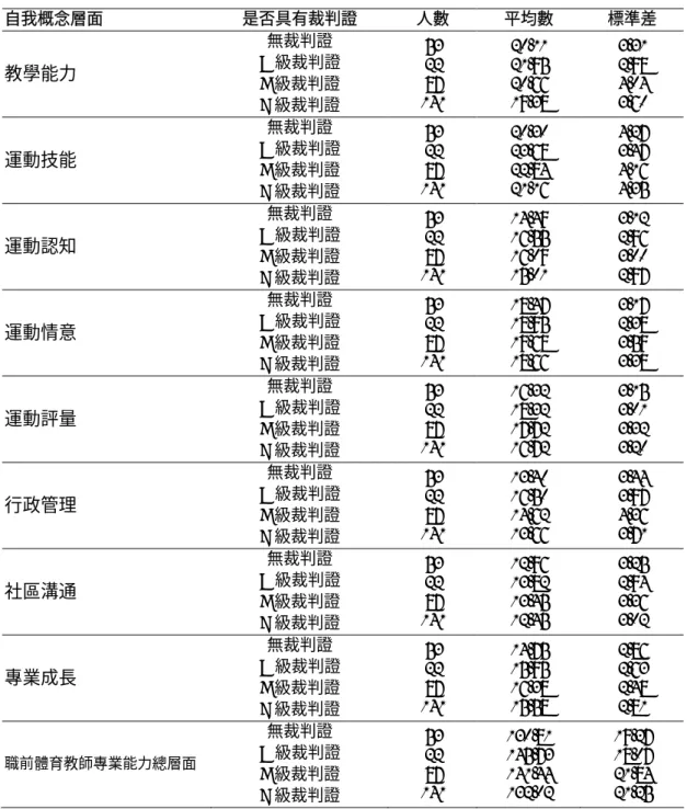 表 4 是否具有裁判證在職前體育教師專業能力各層面之平均數、標準差  自我概念層面  是否具有裁判證  人數  平均數  標準差  教學能力  無裁判證  A 級裁判證  B 級裁判證  C 級裁判證  53 22 87  141  20.11 21.95 20.66 19.38  3.31 2.98 4.04 3.60  運動技能  無裁判證  A 級裁判證  B 級裁判證  C 級裁判證  53 22 87  141  20.30 23.68 22.84 21.16  4.27 3.47 4.16 4.