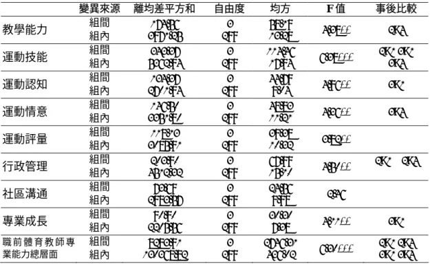 表 5 是否具有裁判證在職前體育教師專業能力各層面之變異數摘要表  變異來源  離均差平方和  自由度 均方  F 值  事後比較  教學能力  組間  組內  3971.25 174.56  299 3  58.19 13.28  4.38** 2>4  運動技能  組間  組內  5362.94 343.37  299 3  114.46 17.94  6.38***  2>1 3>1 3>4  運動認知  組間  組內  2701.94 134.37  299 3  44.79