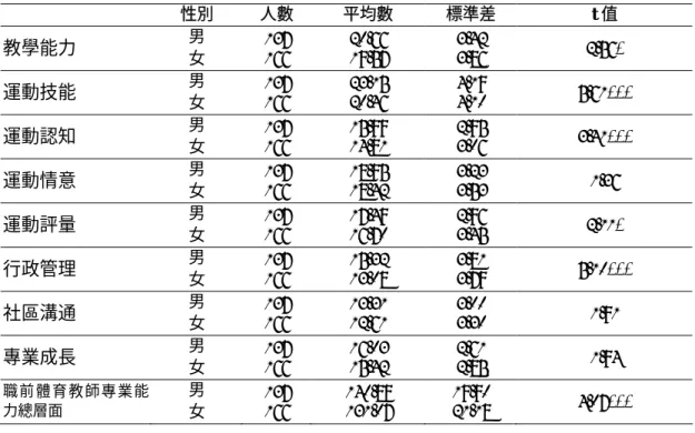 表 6 不同性別在職前體育教師專業能力各層面之差異比較  性別  人數  平均數  標準差  t 值  教學能力  男  女  137 166  20.66 19.57  3.42 3.86  2.56*  運動技能  男  女  137 166  23.15 20.46  4.19 4.10  5.61***  運動認知  男  女  137 166  15.99 14.81  2.95 3.06  3.41***  運動情意  男  女  137 166  18.95 18.42  3.23 3.53 