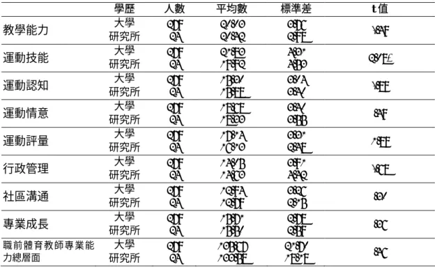 表 7 不同學歷在職前體育教師專業能力各層面之差異比較  學歷  人數  平均數  標準差  t 值  教學能力  研究所 大學  279 24  20.03 20.42  3.76 2.98  -.49  運動技能  研究所 大學  279 24  21.83 19.92  4.31 4.53  2.08*  運動認知  研究所 大學  279 24  15.30 15.88  3.04 3.40  -.89  運動情意  大學  研究所  279 24  18.68 18.33  3.40 3.55  