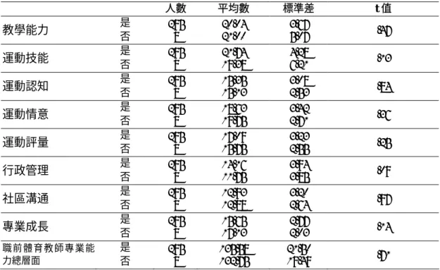 表 8 專科或大學是否為體育相關科系在職前體育教師專業能力各層面之差異比較  人數  平均數  標準差  t 值  教學能力  是  否  295 8  20.04 21.00  3.67 5.07  .47  運動技能  是  否  295 8  21.74 19.38  4.28 6.21  .13  運動認知  是  否  295 8  15.35 15.13  3.08 2.53  .84  運動情意  是  否  295 8  18.63 19.75  3.42 2.71  .36  運動評量  
