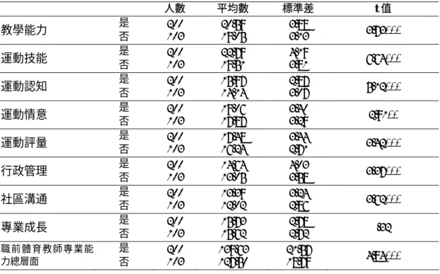 表 9 大學是否為運動代表隊在職前體育教師專業能力各層面之差異比較  人數  平均數  標準差  t 值  教學能力  是  否  200 103  20.59 19.05  3.88 3.13  3.73***  運動技能  是  否  200 103  22.79 19.51  4.19 3.81  6.64***  運動認知  是  否  200 103  15.97 14.14  2.87 3.07  5.12***  運動情意  是  否  200 103  19.06 17.87  3.40 3