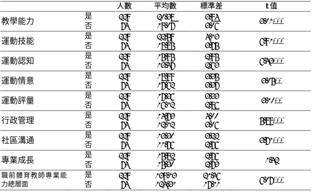 表 10 高中是否為運動代表隊在職前體育教師專業能力各層面之差異比較  人數  平均數  標準差  t 值  教學能力  是  否  229 74  20.38 19.07  3.84 3.06  3.01***  運動技能  是  否  229 74  22.59 18.85  4.13 3.75  6.91***  運動認知  是  否  229 74  15.95 13.47  2.95 2.63  6.43***  運動情意  是  否  229 74  18.99 17.62  3.35 3.37