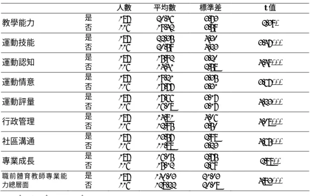 表 11 師資培育中心課程是否足夠在職前教師專業能力各層面之差異比較  人數  平均數  標準差  t 值  教學能力  是  否  187  116  20.46 19.42  3.73 3.59  2.39*  運動技能  是  否  187  116  22.35 20.59  4.30 4.23  3.47***  運動認知  是  否  187  116  15.92 14.41  3.20 2.58  4.49***  運動情意  是  否  187  116  19.21 17.77  3.3