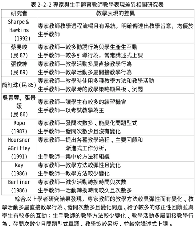 表 2-2-2 專家與生手體育教師教學表現差異相關研究表  研究者 教學表現的差異  Sharpe＆ Hawkins  (1992)  專家教師教學過程流暢且有系統，明確傳達出教學旨意，均優於生手教師  蔡易峻  (民 87)  專家教師—較多勸誘行為與學生產生互動  生手教師—較多引導行為，常常講述式上課  張俊紳  (民 89)  專家教師—教學活動多屬直接教學行為 生手教師—教學活動多屬間接教學行為  簡紅珠(民 85)  專家教師—教學時使用多種教學方法和教學活動  生手教師—教學時的教學策略顯呆板