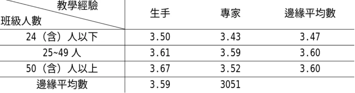 表 4-6-1 不同班級人數專家與生手教師教導方式之細格平均數與邊緣平均數        教學經驗  班級人數  生手 專家  邊緣平均數  24（含）人以下 3.50 3.43  3.47  25~49 人 3.61  3.59  3.60  50（含）人以上 3.67 3.52  3.60  邊緣平均數 3.59  3051    表 4-6-2 不同班級人數專家與生手教師教導方式之二因子變異數分析摘要表  變異來源 SS  Df  MS  F  班級人數 .72  2  .36  2.63  教學經驗