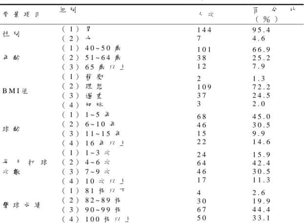 表 5   人 口 統 計 特 徵 分 配 表   背 景 項 目   組 別   人 次   百 分 比 （ ％ ）   性 別   （ 1 ） 男   （ 2 ） 女   1 4 4   7   9 5 