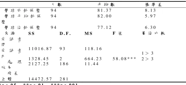 表 6   擊 球 前 中 後 收 縮 壓 相 依 樣 本 單 因 子 變 異 數 分 析 摘 要 表   人 數   平 均 數   標 準 差   擊 球 前 收 縮 壓   9 4   1 2 9 