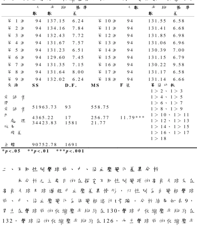 表 8 分 析 ， 擊 球 過 程 中 每 洞 收 縮 壓 的 變 化 ， 研 究 顯 示 第 一 洞 的 收 縮 壓 平 均 約 1 3 7 是 1 8 洞 擊 球 過 程 中 血 壓 最 高 的，推 論 第 一 洞 血 壓 高 是 因 為 緊 張 所 引 起 的 。   表 8     1 8 洞 擊 球 中 收 縮 壓 相 依 樣 本 單 因 子 變 異 數 分 析 摘 要 表   人 數   平 均數   標 準差   人 數   平 均數   標 準差   第 1 洞   9 4   1 3 7 