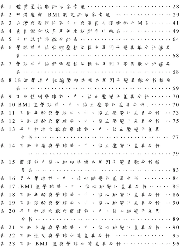 表 目 錄   表 1   體 質 量 指 數 評 估 參 考 值 ‥ ‥ ‥ ‥ ‥ ‥ ‥ ‥ ‥ ‥ ‥ ‥ 2 8   表 2   肥 滿 度 與   B M I 測 定 評 估 參 考 值   ‥ ‥ ‥ ‥ ‥ ‥ ‥ ‥ 2 9   表 3   台 灣 與 亞 洲 地 區 人 口 與 高 爾 夫 球 場 的 比 例 表 ‥ ‥ ‥ 4 1   表 4   會 員 證 和 股 票 單 年 度 報 酬 率 比 較 表 ‥ ‥ ‥ ‥ ‥ ‥ ‥ 4 9   表 5   人 口 統 計 特 徵 分 