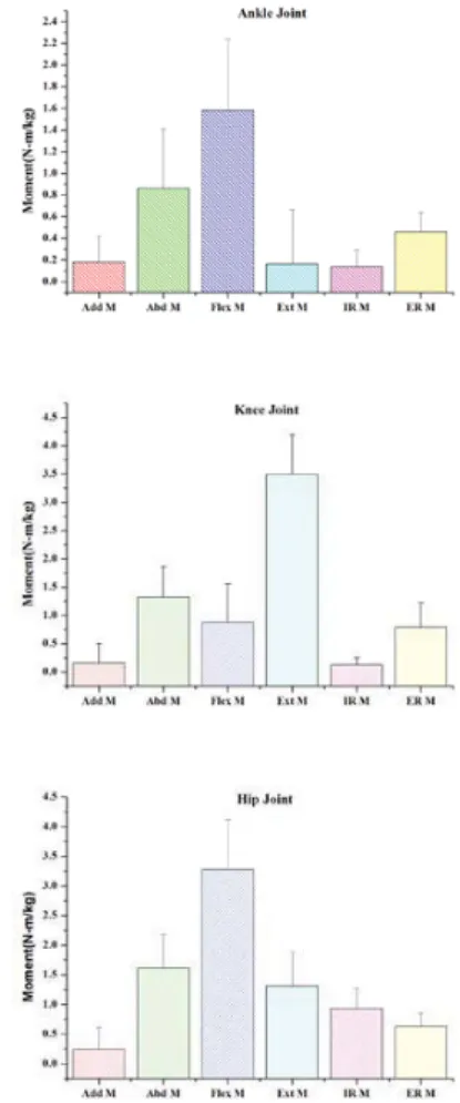Table 1: The range of motion of ankle, knee, and hip joint  during barbell squat (degrees)