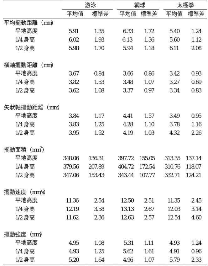 表 4：雙足站立（60 秒）平衡測試各擺動參數平均值與標準差    游泳   網球 太極拳 平均值 標準差     平均值 標準差     平均值 標準差 平均擺動距離（mm） 平地高度 5.91  1.35  6.33  1.72  5.40  1.24  1/4 身高 6.02  1.93  6.13  1.36  5.60  1.12  1/2 身高 5.98  1.70  5.94  1.18  6.11  2.08  橫軸擺動距離（mm） 平地高度  3.67 0.84 3.66 0.86    
