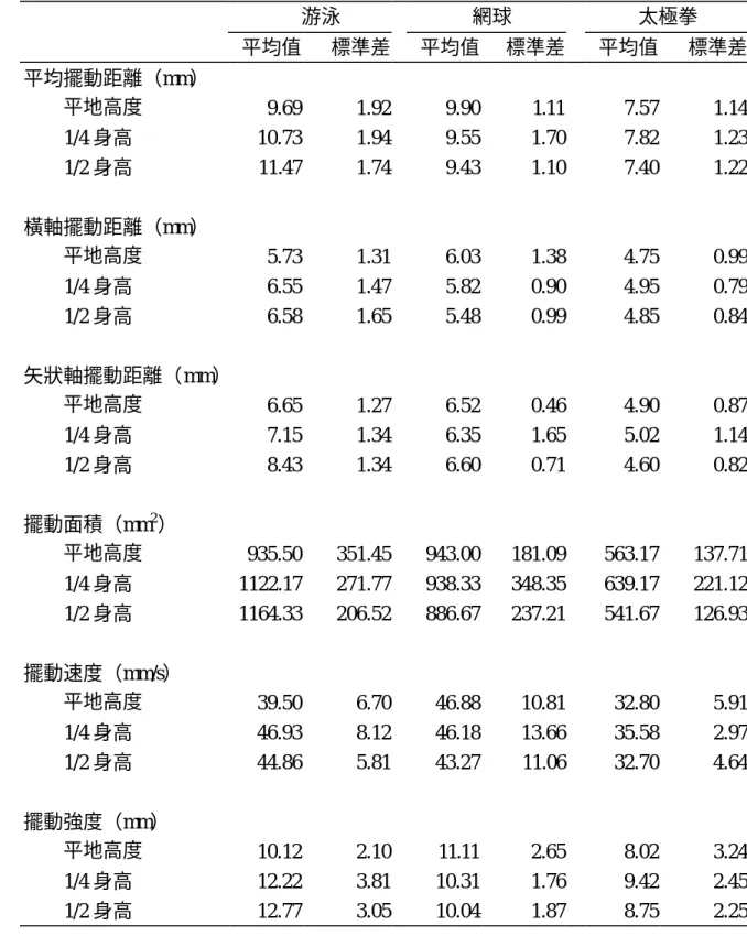 表 6：單足站立（30 秒）平衡測試各擺動參數之平均值與標準差    游泳   網球 太極拳   平均值 標準差     平均值 標準差     平均值   標準差 平均擺動距離（mm）         平地高度 9.69 1.92     9.90 1.11     7.57 1.14 1/4 身高 10.73 1.94     9.55 1.70     7.82 1.23 1/2 身高 11.47 1.74     9.43 1.10     7.40 1.22 橫軸擺動距離（mm）         