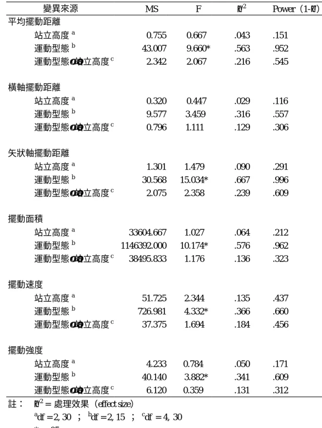 表 7：單足站立各擺動參數對站立高度與運動型態之混合設計二因子  變異數分析摘要表  變異來源        MS       F  η 2 Power（1-β）  平均擺動距離  站立高度 a 0.755   00.667  .043  .151  運動型態 b 43.007     9.660*  .563  .952  運動型態×站立高度 c 2.342 0  2.067  .216  .545  橫軸擺動距離 站立高度 a 0.320 0  0.447  .029  .116  運動型態 b 9.5