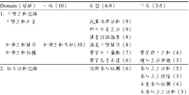 表 4    大學校園的人際投入經驗  Domain（領域）  一般（10）  典型（6-9）  少見（3-5）  1.  人際互動經驗        人際互動內容  從事休閒活動（9）    聊天分享生活（9）    讀書討論課業（8）        同儕互動關係  同儕互動良好（10）  滿意人際關係（8）        同儕互動收穫  學習他人優點（7）  學習與人互動（4）  學習思考表達（6）  增加生活樂趣（3）  2