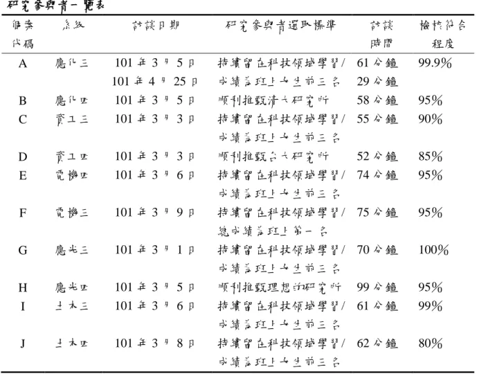 表 1    研究參與者一覽表  個案  代碼  系級  訪談日期  研究參與者選取標準  訪談 時間  檢核符合程度  A  應化三  101 年 3 月 5 日  101 年 4 月 25 日  持續留在科技領域學習/成績為班上女生前三名  61 分鐘 29 分鐘  99.9％  B  應化四  101 年 3 月 5 日  順利推甄清大研究所  58 分鐘  95％  C  資工三  101 年 3 月 3 日  持續留在科技領域學習/ 成績為班上女生前三名  55 分鐘  90％  D  資工四  