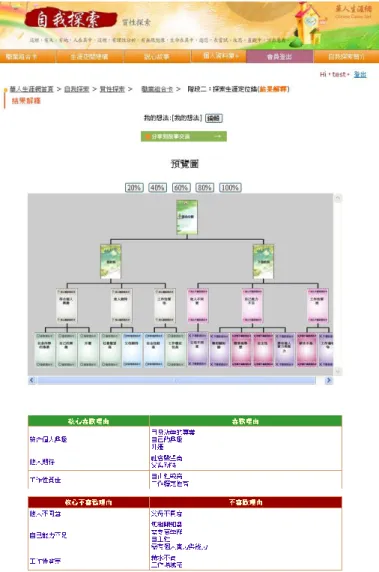 圖 3. CCN 職業組合卡第二階段個人理由樹狀圖  （三）第三階段：統整生涯      第三階段提供「評比分析」 、 「天地人繪圖」 、 「自由繪圖」 、 「說心」 、 「說願景」 等多種質性探索活動，分別來自生涯建構方格、生涯敘事、生涯繪圖等三大類整 合方法，旨在協助當事人連結具體的生活經驗，梳理個人過去經驗或彰顯個人特 質的未來新經驗，並可依據其偏好選擇說故事或繪圖來進行深入探索，使當事人 能更深入而細緻地描繪與統整個人生涯之錨和生涯願景。  1.評比分析          「評比分析」以第二階段產生