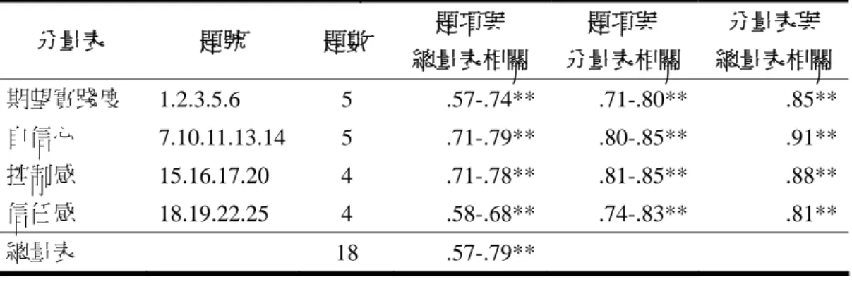 表 2  成人生涯轉換心理量表之內部一致性分析摘要表  分量表  題號  題數  題項與  總量表相關 題項與  分量表相關 分量表與  總量表相關 期望實踐度  1.2.3.5.6 5 .57-.74** .71-.80** .85** 自信心  7.10.11.13.14 5  .71-.79** .80-.85**  .91** 控制感  15.16.17.20 4  .71-.78** .81-.85**  .88** 信任感  18.19.22.25 4  .58-.68** .74-.83** 