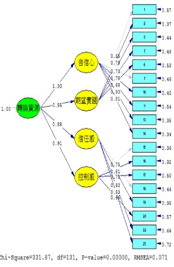圖 1  樣本 A 在修正後生涯轉換心理量表之驗證性因素分析 