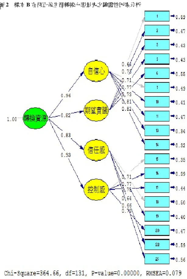 圖 2  樣本 B 在修正後生涯轉換心理量表之驗證性因素分析 