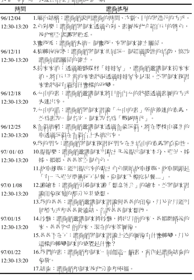 表 2  本研究「表達性治療」諮商流程大綱  時間  諮商流程  96/12/04  12:30-13:20  1.場面結構：諮商師說明諮商的時間、次數、目的與進行的方式。2.色彩樂：諮商師與個案透過色彩、畫圖彼此介紹自己的特色， 彼此相互認識與熟悉。  3.魔術秀：諮商師表演一個魔術，來與個案建立關係。  96/12/11  12:30-13:20  4.旋轉泡泡球：諮商師與個案共同玩一個經過設計的活動，協助諮商同盟關係的建立。  5.扮家家酒：透過遊戲媒材「娃娃屋」，諮商師邀請個案扮家家 酒，將自己平常