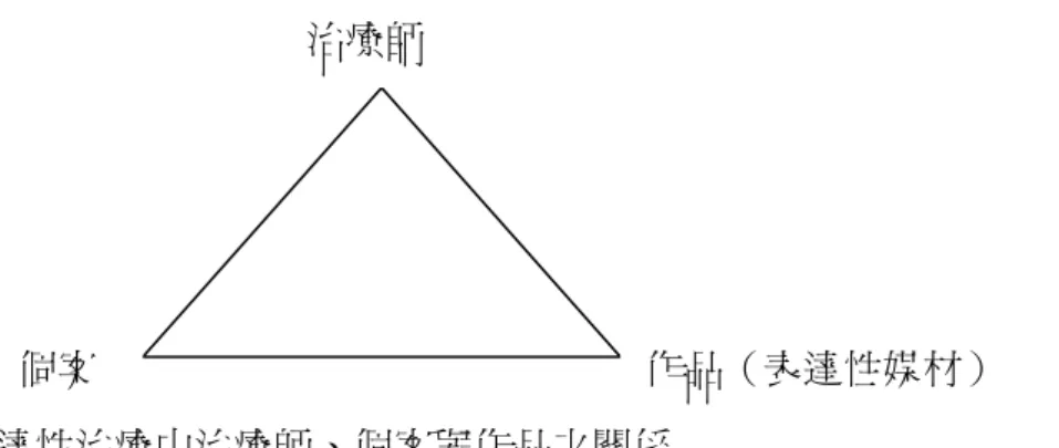 圖 1  表達性治療中治療師、個案與作品之關係  註：「藝術媒材與青少年的情緒輔導」，作者為賴念華，1997，刊於學生輔導，49 期，72 頁 本研究以此三角溝通模式為架構，治療師先協助個案使用適當的表達性媒材 進行創作，當個案完成作品之後，治療師便可藉由作品所傳達的訊息與個案進行 溝通，了解個案內在的想法與經驗，達到治療的效果。  二、表達性治療對喪親兒童實務介入的重要性  （一）喪親兒童哀傷治療的目的與表達性治療的契合  由於表達性治療強調透過三角溝通模式之架構協助個案表達，因此表達性治 療與喪親兒童哀