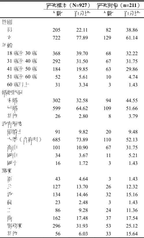 表 1  研究樣本與研究對象基本資料描述統計摘要表  研究樣本（N=927） 研究對象（n=211）  人數  百分比  人數  百分比  性別    男  205 22.11   82 38.86    女  722 77.89 129 61.14  年齡  18 歲至 30 歲  368 39.70   68 32.22  31 歲至 40 歲  292 31.50   67 31.75  41 歲至 50 歲  184 19.85   63 29.86  51 歲至 60 歲   52   5.61 