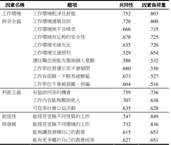 表 2  工作價值觀量表之因素分析摘要表（續）  因素 因素因素 因素名稱名稱名稱 名稱  題項 題項題項題項 共同性 共同性 共同性共同性 因素負荷量 因素負荷量 因素負荷量因素負荷量 工作環境乾淨且舒服  .752  .803  工作環境通風良好  .728  .800  工作環境無不良噪音  .666  .735  工作環境有足夠的安全性  .678  .725  工作環境光線充足  .635  .720  工作環境交通便利  .529  .654  調任職位前能先徵詢個人意願  .588  .532